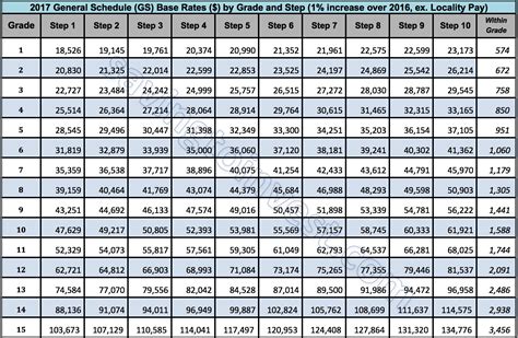 gs payscale 2022|Salaries & Wages